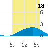 Tide chart for Bay Waveland Yacht Club, Mississippi Sound, Mississippi on 2021/05/18