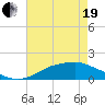 Tide chart for Bay Waveland Yacht Club, Mississippi Sound, Mississippi on 2021/05/19