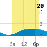Tide chart for Bay Waveland Yacht Club, Mississippi Sound, Mississippi on 2021/05/20