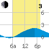 Tide chart for Bay Waveland Yacht Club, Mississippi Sound, Mississippi on 2021/05/3