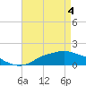 Tide chart for Bay Waveland Yacht Club, Mississippi Sound, Mississippi on 2021/05/4