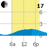 Tide chart for Bay Waveland Yacht Club, Mississippi Sound, Mississippi on 2021/06/17