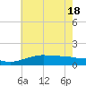 Tide chart for Bay Waveland Yacht Club, Mississippi Sound, Mississippi on 2021/06/18