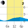 Tide chart for Bay Waveland Yacht Club, Mississippi Sound, Mississippi on 2021/06/2
