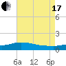 Tide chart for Bay Waveland Yacht Club, Mississippi Sound, Mississippi on 2021/07/17