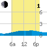 Tide chart for Bay Waveland Yacht Club, Mississippi Sound, Mississippi on 2021/07/1