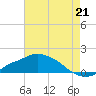 Tide chart for Bay Waveland Yacht Club, Mississippi Sound, Mississippi on 2021/07/21