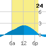 Tide chart for Bay Waveland Yacht Club, Mississippi Sound, Mississippi on 2021/07/24