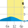 Tide chart for Bay Waveland Yacht Club, Mississippi Sound, Mississippi on 2021/07/6