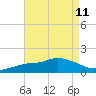 Tide chart for Bay Waveland Yacht Club, Mississippi Sound, Mississippi on 2021/08/11