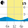 Tide chart for Bay Waveland Yacht Club, Mississippi Sound, Mississippi on 2021/08/15