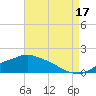 Tide chart for Bay Waveland Yacht Club, Mississippi Sound, Mississippi on 2021/08/17