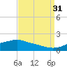 Tide chart for Bay Waveland Yacht Club, Mississippi Sound, Mississippi on 2021/08/31