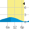 Tide chart for Bay Waveland Yacht Club, Mississippi Sound, Mississippi on 2021/08/4