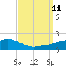 Tide chart for Bay Waveland Yacht Club, Mississippi Sound, Mississippi on 2021/09/11