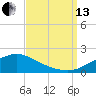Tide chart for Bay Waveland Yacht Club, Mississippi Sound, Mississippi on 2021/09/13