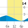 Tide chart for Bay Waveland Yacht Club, Mississippi Sound, Mississippi on 2021/09/14