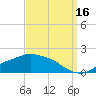 Tide chart for Bay Waveland Yacht Club, Mississippi Sound, Mississippi on 2021/09/16