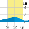 Tide chart for Bay Waveland Yacht Club, Mississippi Sound, Mississippi on 2021/09/19