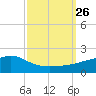 Tide chart for Bay Waveland Yacht Club, Mississippi Sound, Mississippi on 2021/09/26