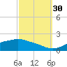 Tide chart for Bay Waveland Yacht Club, Mississippi Sound, Mississippi on 2021/09/30