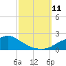 Tide chart for Bay Waveland Yacht Club, Mississippi Sound, Mississippi on 2021/10/11