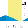 Tide chart for Bay Waveland Yacht Club, Mississippi Sound, Mississippi on 2021/10/13