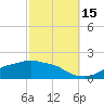 Tide chart for Bay Waveland Yacht Club, Mississippi Sound, Mississippi on 2021/10/15