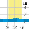 Tide chart for Bay Waveland Yacht Club, Mississippi Sound, Mississippi on 2021/10/18