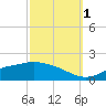Tide chart for Bay Waveland Yacht Club, Mississippi Sound, Mississippi on 2021/10/1