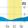 Tide chart for Bay Waveland Yacht Club, Mississippi Sound, Mississippi on 2021/10/21