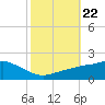 Tide chart for Bay Waveland Yacht Club, Mississippi Sound, Mississippi on 2021/10/22