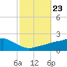 Tide chart for Bay Waveland Yacht Club, Mississippi Sound, Mississippi on 2021/10/23
