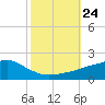 Tide chart for Bay Waveland Yacht Club, Mississippi Sound, Mississippi on 2021/10/24