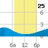 Tide chart for Bay Waveland Yacht Club, Mississippi Sound, Mississippi on 2021/10/25