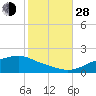 Tide chart for Bay Waveland Yacht Club, Mississippi Sound, Mississippi on 2021/10/28