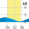 Tide chart for Bay Waveland Yacht Club, Mississippi Sound, Mississippi on 2021/11/12
