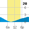Tide chart for Bay Waveland Yacht Club, Mississippi Sound, Mississippi on 2021/11/20