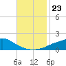 Tide chart for Bay Waveland Yacht Club, Mississippi Sound, Mississippi on 2021/11/23