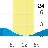 Tide chart for Bay Waveland Yacht Club, Mississippi Sound, Mississippi on 2021/11/24