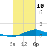 Tide chart for Bay Waveland Yacht Club, Mississippi Sound, Mississippi on 2022/02/10