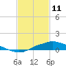 Tide chart for Bay Waveland Yacht Club, Mississippi Sound, Mississippi on 2022/02/11
