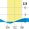 Tide chart for Bay Waveland Yacht Club, Mississippi Sound, Mississippi on 2022/02/13