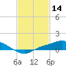 Tide chart for Bay Waveland Yacht Club, Mississippi Sound, Mississippi on 2022/02/14