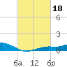 Tide chart for Bay Waveland Yacht Club, Mississippi Sound, Mississippi on 2022/02/18