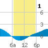 Tide chart for Bay Waveland Yacht Club, Mississippi Sound, Mississippi on 2022/02/1