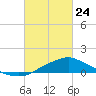 Tide chart for Bay Waveland Yacht Club, Mississippi Sound, Mississippi on 2022/02/24