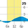 Tide chart for Bay Waveland Yacht Club, Mississippi Sound, Mississippi on 2022/02/25