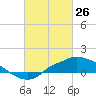 Tide chart for Bay Waveland Yacht Club, Mississippi Sound, Mississippi on 2022/02/26