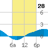 Tide chart for Bay Waveland Yacht Club, Mississippi Sound, Mississippi on 2022/02/28